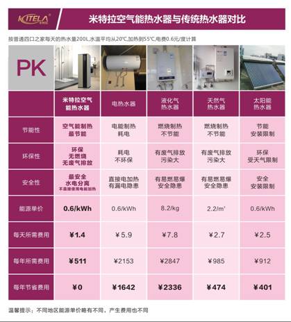 后起之秀空氣能熱水器緣何能撼動(dòng)傳統(tǒng)熱水器地位?