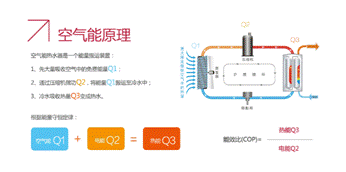 后起之秀空氣能熱水器緣何能撼動(dòng)傳統(tǒng)熱水器地位?