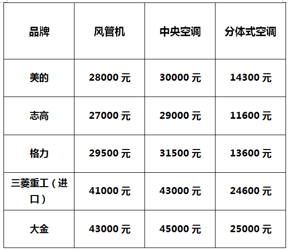 避暑神器|風(fēng)管機(jī)、中央空調(diào)、分體式空調(diào)哪家強(qiáng)？