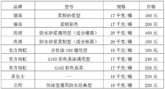 家裝防水必做區(qū)域！連常用品牌和價(jià)格也有了！