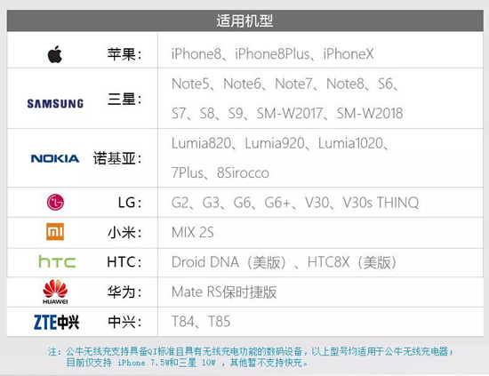 品牌產品|看看公牛無線充電器快速充電及溫度控制的優(yōu)秀表現(xiàn)