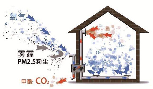 了解空氣環(huán)境與新風系統(tǒng)，開啟環(huán)保健康新生活