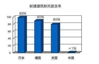 了解空氣環(huán)境與新風系統(tǒng)，開啟環(huán)保健康新生活