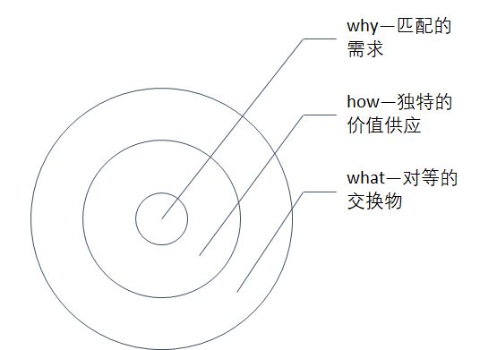 營(yíng)銷如同洋蔥需要層層撥開，找到核心方可應(yīng)對(duì)萬變現(xiàn)象