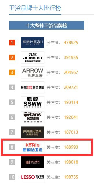 中國(guó)這些多衛(wèi)浴品牌，憑什么康麗潔衛(wèi)浴入選十大品牌？
