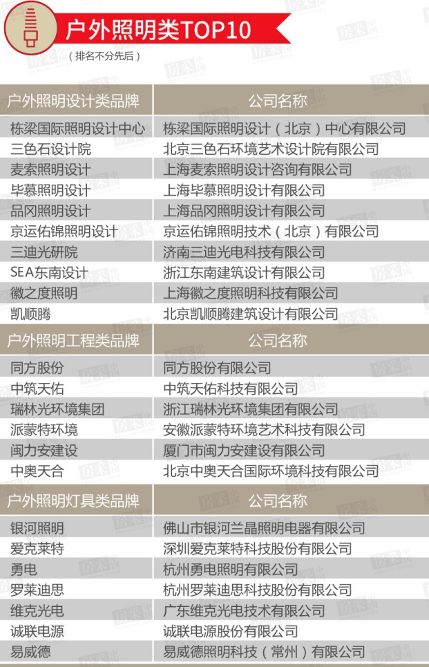 2020年百?gòu)?qiáng)房企室內(nèi)/戶外照明類TOP 10榜單公布！ 