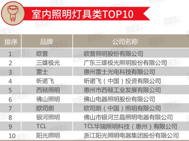 2020年百?gòu)?qiáng)房企室內(nèi)/戶外照明類TOP 10榜單公布！ 