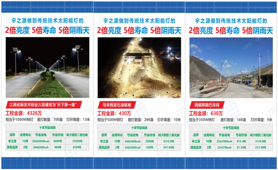 為實現國家“碳中和”目標，宇之源太陽能路燈在行動!